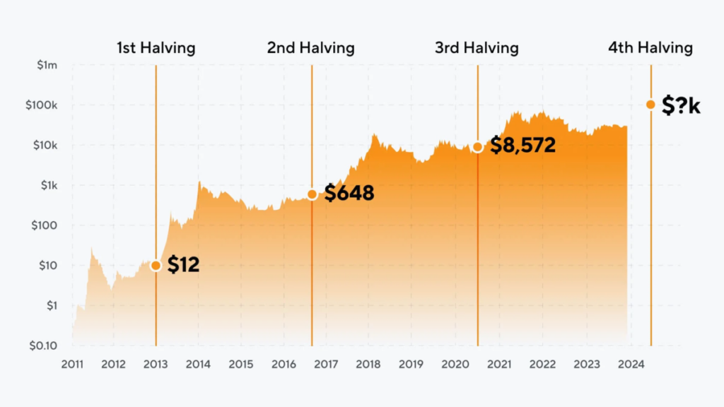 Halving do Bitcoin